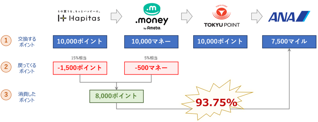 マイルを貯める初心者におすすめの方法。目指せ20万マイル