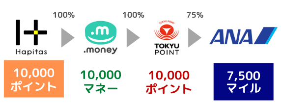 ハピタスで貯めたポイントの現金への換金方法やマイルへの交換方法