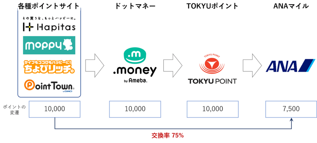 TOKYUルートを使って75%でANAマイルに交換する方法を分かりやすく解説