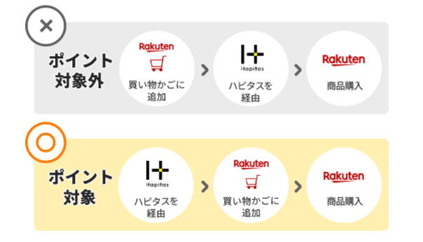 ハピタスから楽天を利用してポイント3重どり 効果的なポイントの稼ぎ方