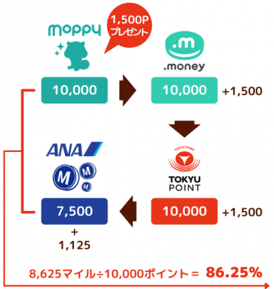 モッピーのエクスプレスキャンペーン！マイル交換率が実質86.3％！？